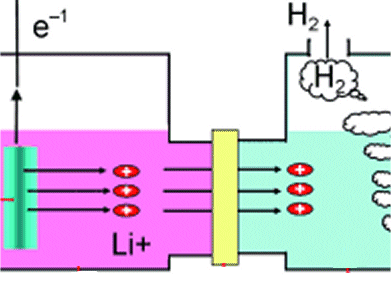 Controllable H2 from H2O