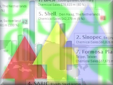 Top Ten Chemical Companies in 2013